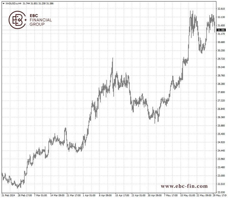 EBC环球焦点|黄金和白银火爆依旧 近期回撤不足惧(图2) EBC环球焦点|黄金和白银火爆依旧 近期回撤不足惧(图2)